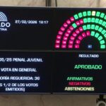 EL SENADO APROBÓ EL RÉGIMEN PENAL JUVENIL Y LA EDAD DE IMPUTABILIDAD BAJRÁ A LOS 14 AÑOS