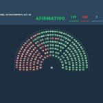 EL GOBIERNO LORGRÓ MEDIA SANCIÓN EN LA CÁMARA DE DIPUTADOS PARA LA BAJA DE LA EDAD DE IMPUTABILIDAD A 14 AÑOS