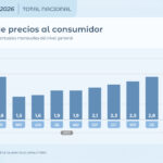LA INFLACIÓN DE FEBRERO FUE DEL 2,9% Y LA VARIACIÓN INTERANUAL FUE DEL 33,1%