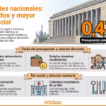 EDUCACIÓN Y SALUD EN JAQUE: UNA RENUNCIA DOCENTE CADA 48 HORAS Y HOSPITALES UNIVERSITARIOS AL LÍMITE