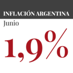DATO OFICIAL: LA INFLACIÓN DE JUNIO FUE DEL 1,9% Y PERFORÓ EL PISO PSICOLÓGICO DEL 2% POR PRIMERA VEZ EN DIEZ MESES