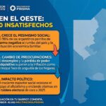 ENCUESTA DE LA UNIVERSIDAD DE SAN ANDRÉS REVELA ALARMANTE MALESTAR SOCIAL: 7 DE CADA 10 ARGENTINOS EXPRESAN INSATISFACCIÓN CON EL PAÍS